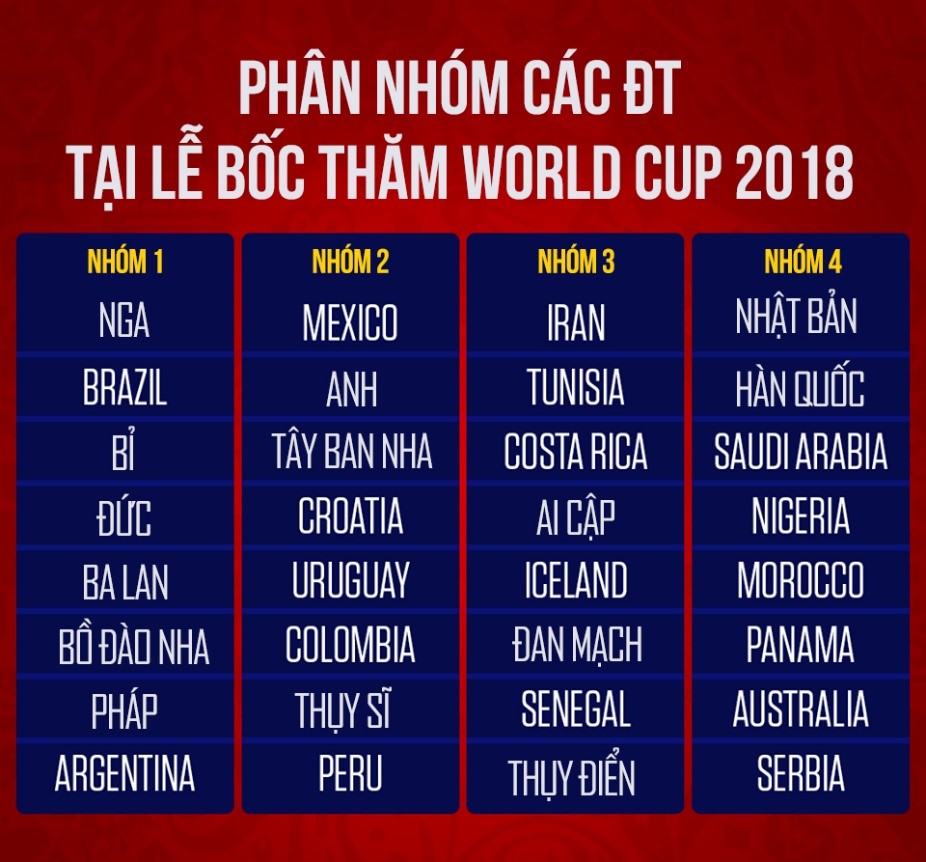 Phân nhóm các đội tuyển bốc thăm World Cup 2018