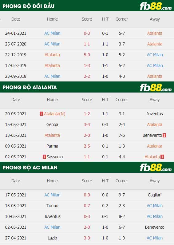 fb88-thông số trận đấu Atalanta vs AC Milan