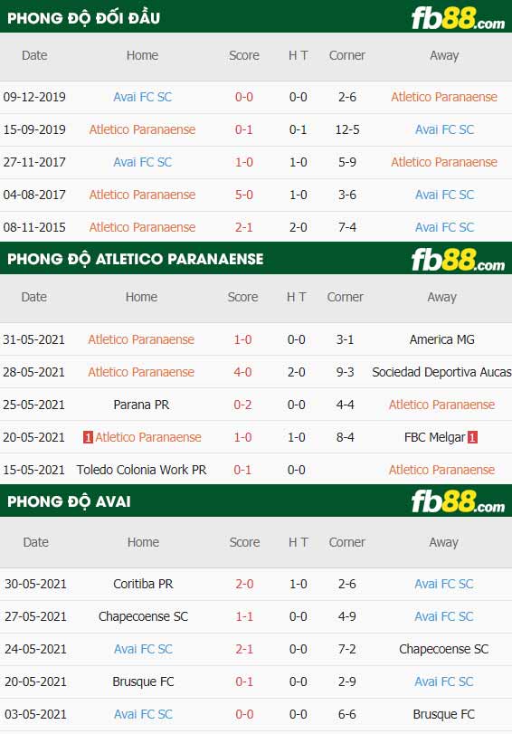 fb88-thông số trận đấu Atletico Paranaense vs Avai