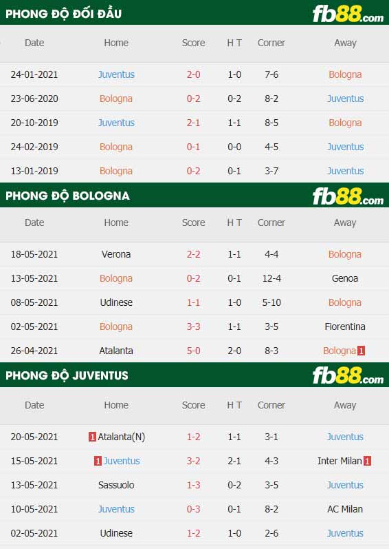fb88-thông số trận đấu Bologna vs Juventus