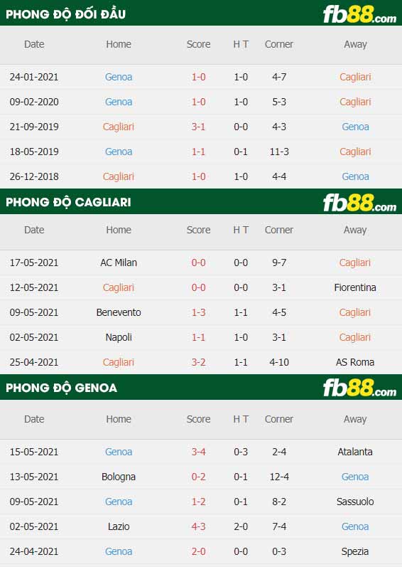 fb88-thông số trận đấu Cagliari vs Genoa