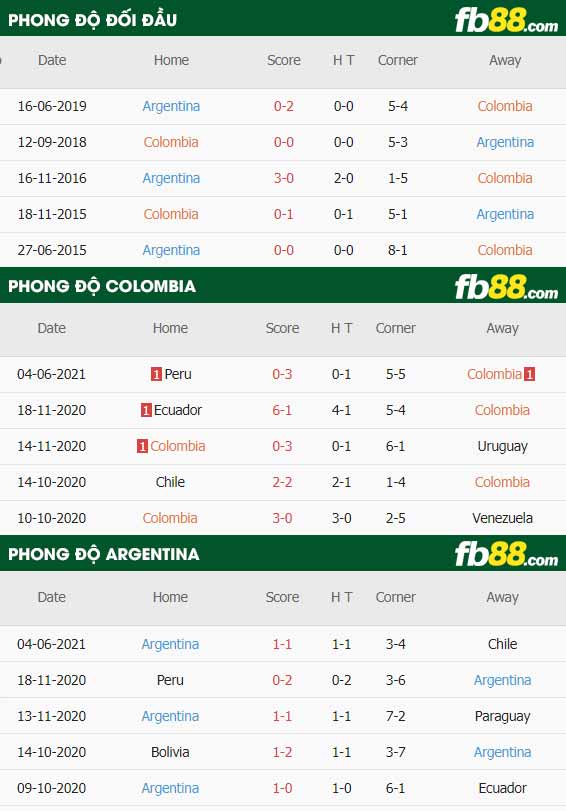 fb88-thông số trận đấu Colombia vs Argentina