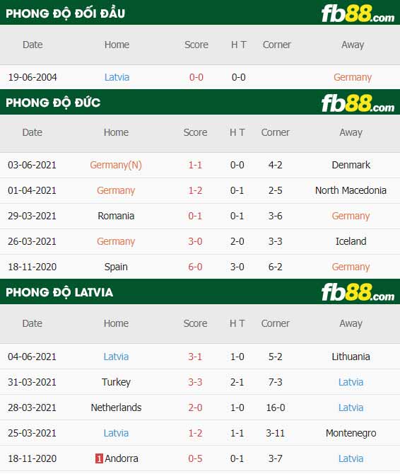 fb88-thông số trận đấu Đức vs Latvia