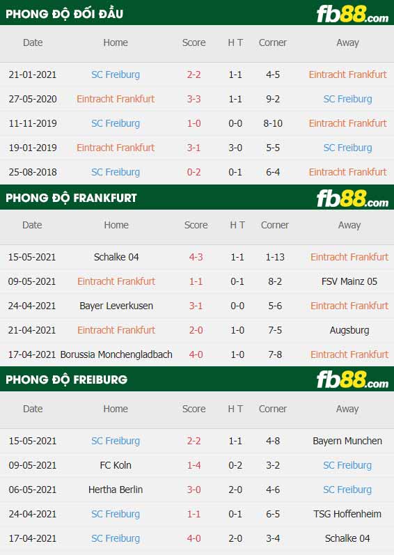 fb88-thông số trận đấu Frankfurt vs Freiburg