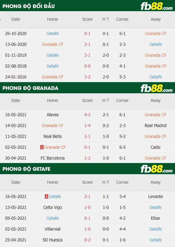 fb88-thông số trận đấu Granada vs Getafe