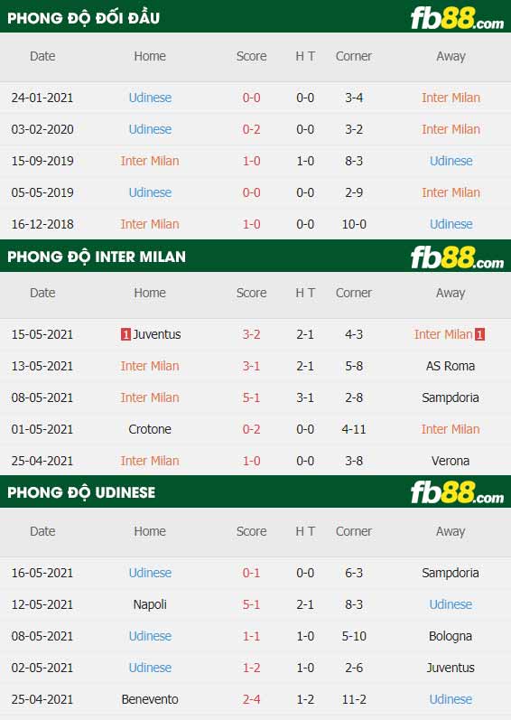 fb88-thông số trận đấu Inter Milan vs Udinese
