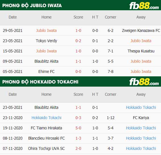fb88-thông số trận đấu Jubilo Iwata vs Hokkaido Tokachi