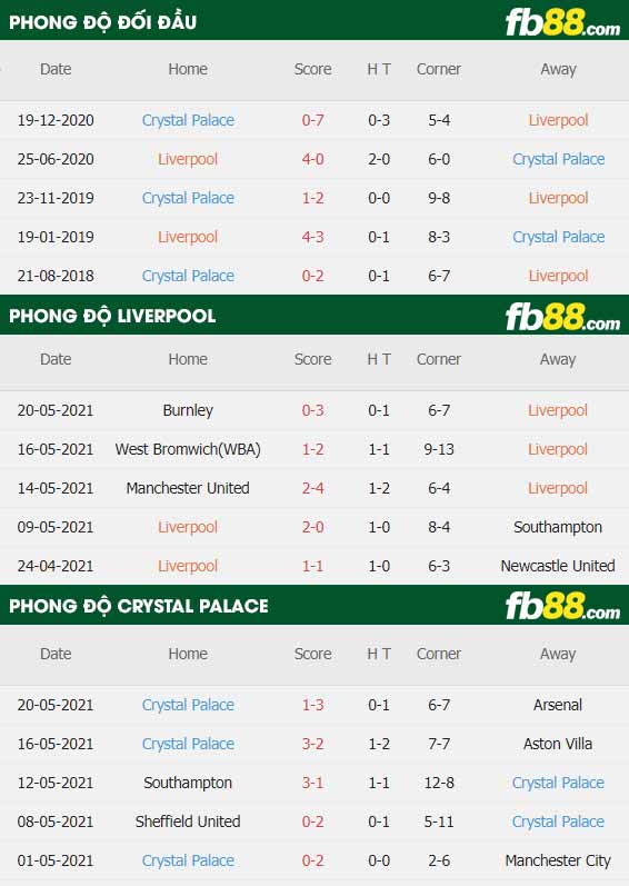 fb88-thông số trận đấu Liverpool vs Crystal Palace