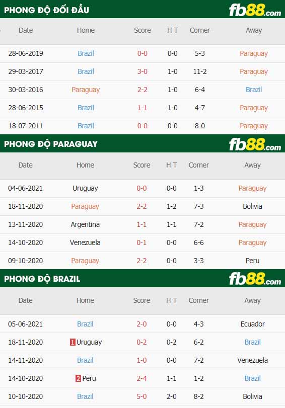 fb88-thông số trận đấu Paraguay vs Brazil