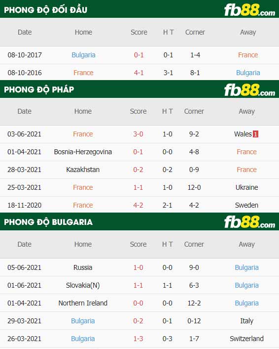 fb88-thông số trận đấu Phap vs Bulgaria