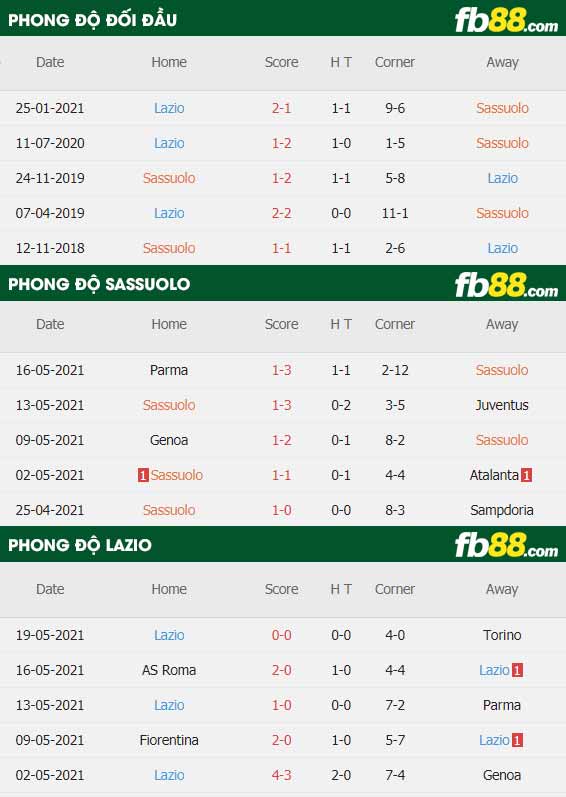 fb88-thông số trận đấu Sassuolo vs Lazio