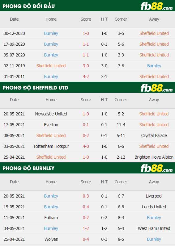 fb88-thông số trận đấu Sheffield United vs Burnley