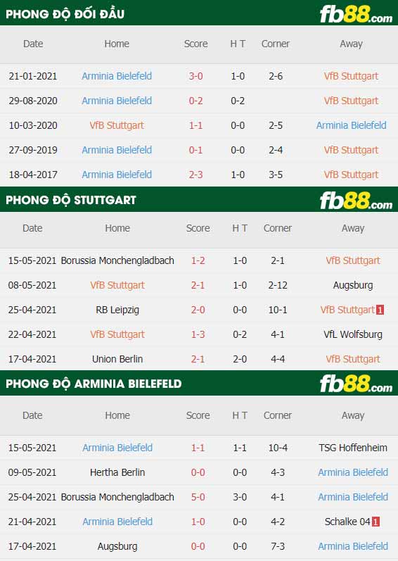 fb88-thông số trận đấu Stuttgart vs Bielefeld