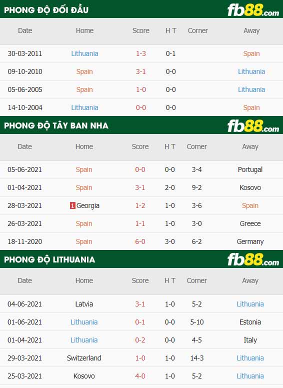 fb88-thông số trận đấu Tay Ban Nha vs Lithuania