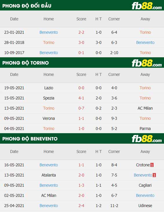 fb88-thông số trận đấu Torino vs Benevento