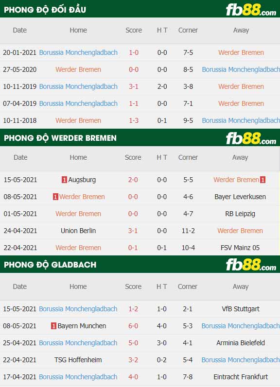 fb88-thông số trận đấu Werder Bremen vs Monchengladbach