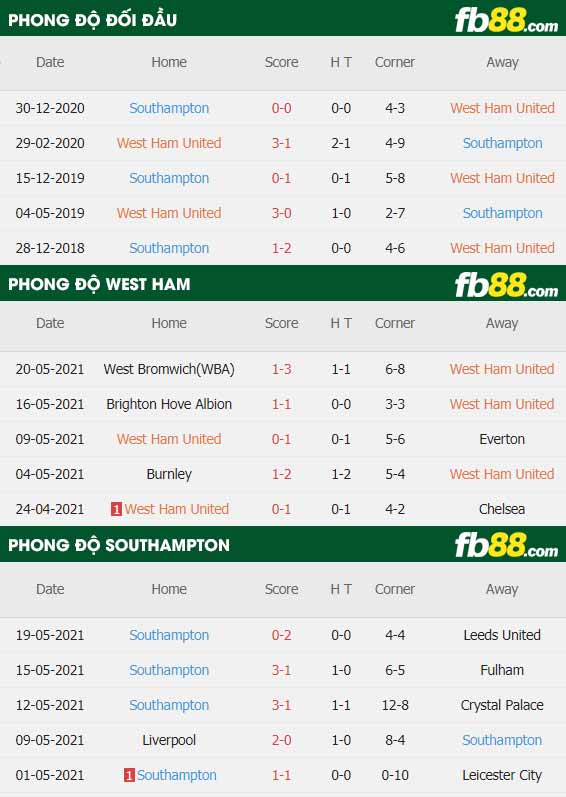 fb88-thông số trận đấu West Ham vs Southampton