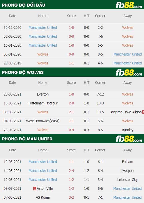 fb88-thông số trận đấu Wolves vs Man Utd